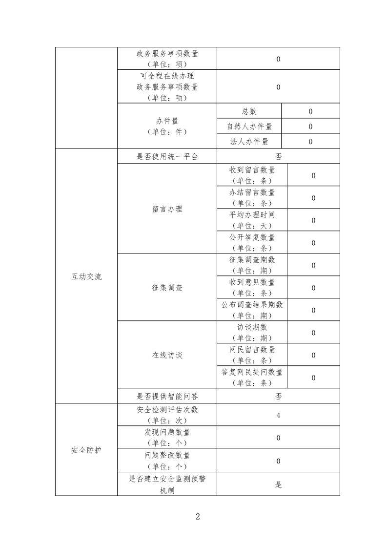 甘南州发改委2017年度政府网站年度报表