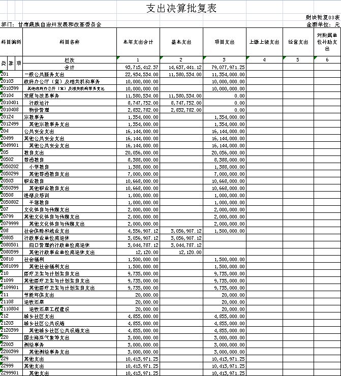 甘南藏族自治州发展和改革委员会2017年决算批复表