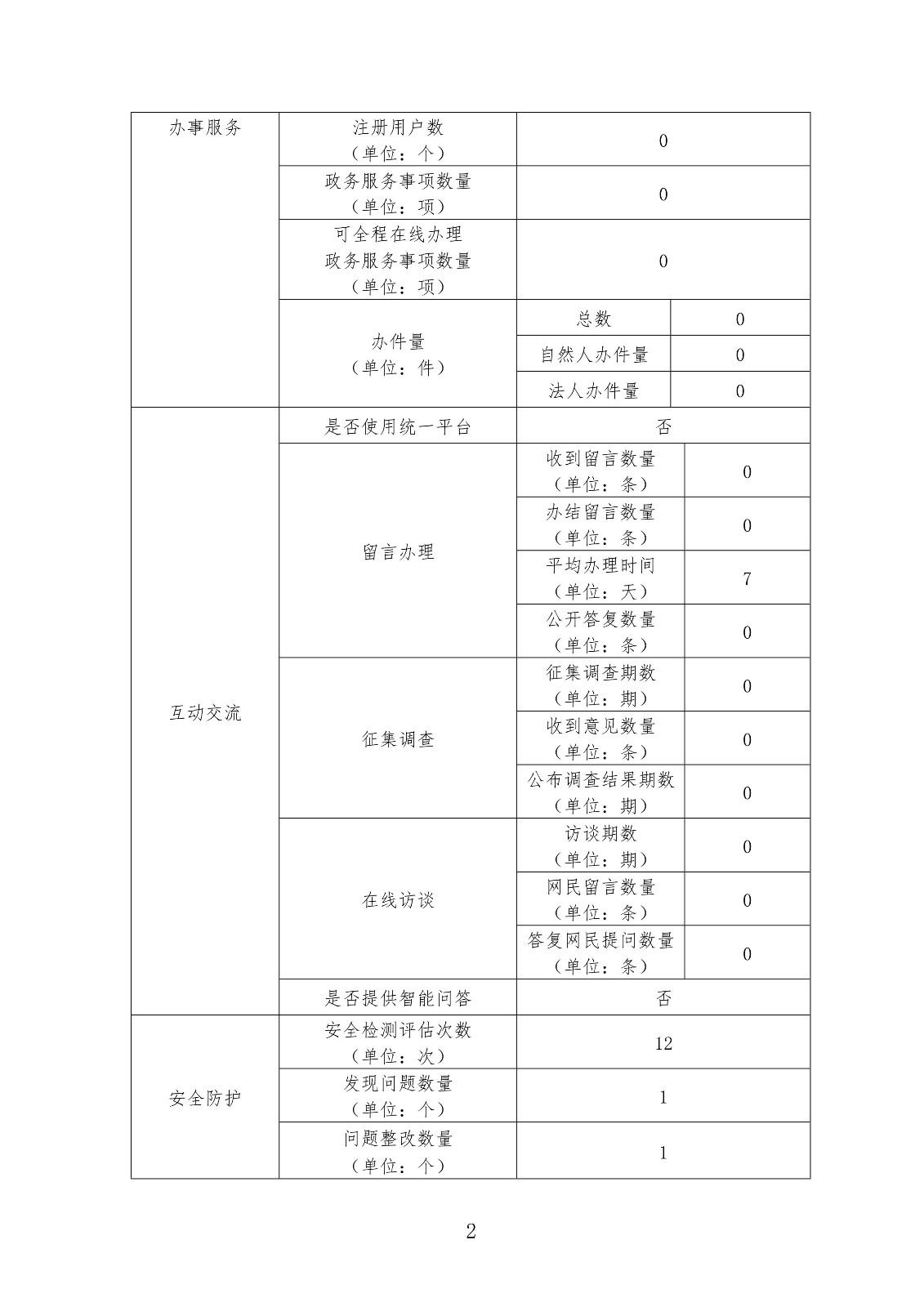 甘南州发改委2018年度政府网站年度报表