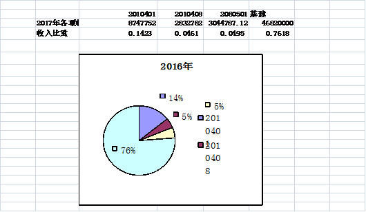 甘南州发改委2017年度部门决算分析报告