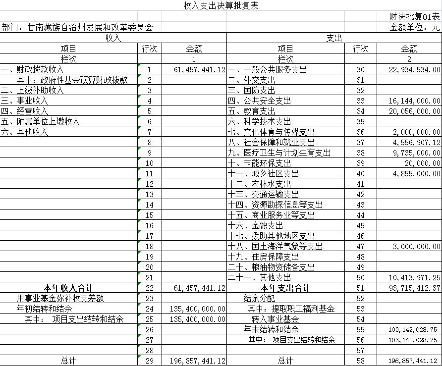 甘南藏族自治州发展和改革委员会2017年决算批复表