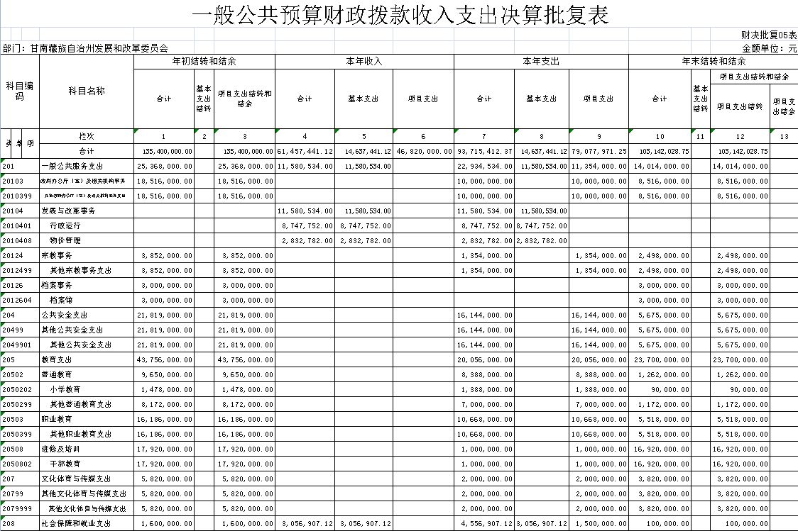 甘南藏族自治州发展和改革委员会2017年决算批复表