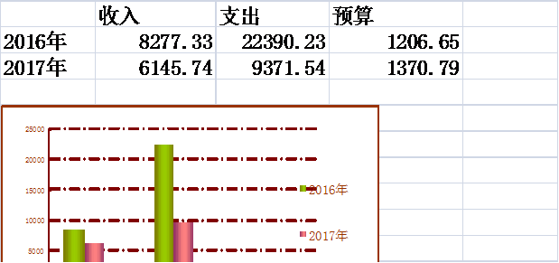 甘南州发改委2017年度部门决算分析报告