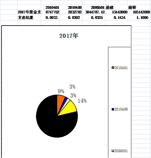 甘南州发改委2017年度部门决算分析报告