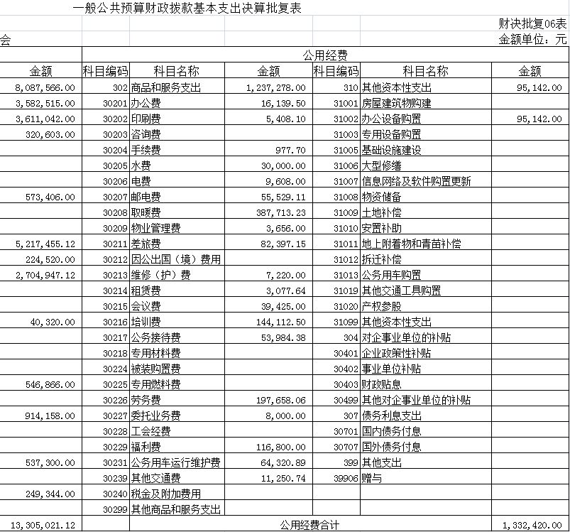 甘南藏族自治州发展和改革委员会2017年决算批复表