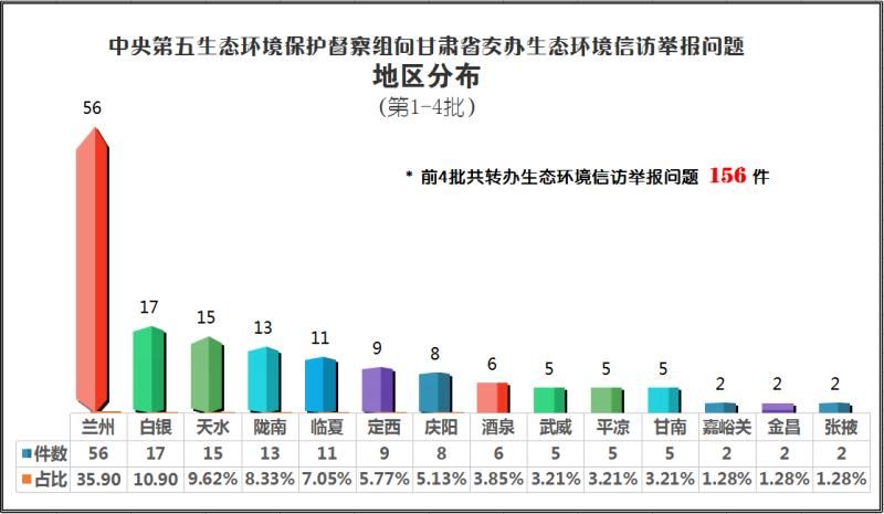 中央第五生态环境保护督察组向甘肃省交办第四批生态环境信访举报问题