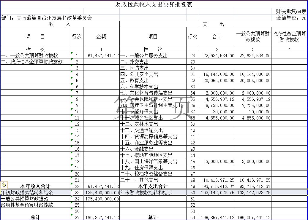 甘南藏族自治州发展和改革委员会2017年决算批复表