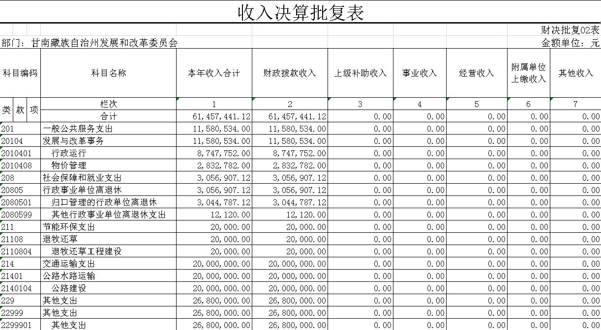 甘南藏族自治州发展和改革委员会2017年决算批复表